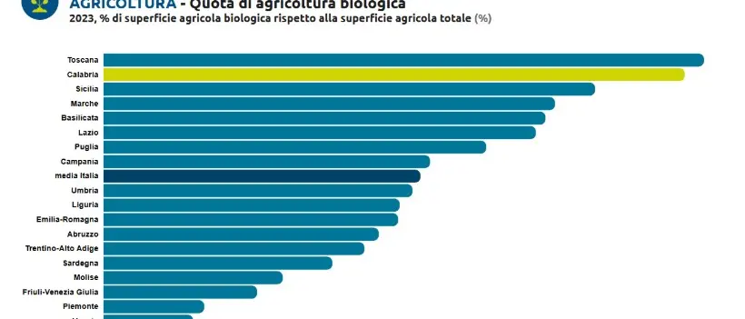 Calabria promossa su rinnovabili e agricoltura, ma la transizione rallenta\n