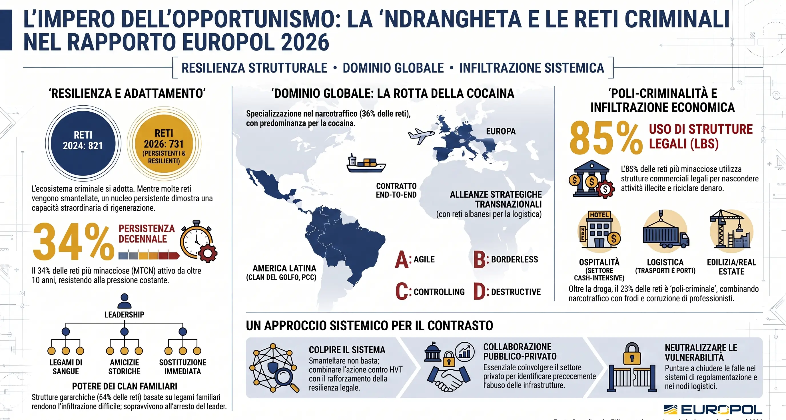 L'ombra della 'ndrangheta nell'ecosistema criminale europeo: dalla Calabria al dominio globale\n