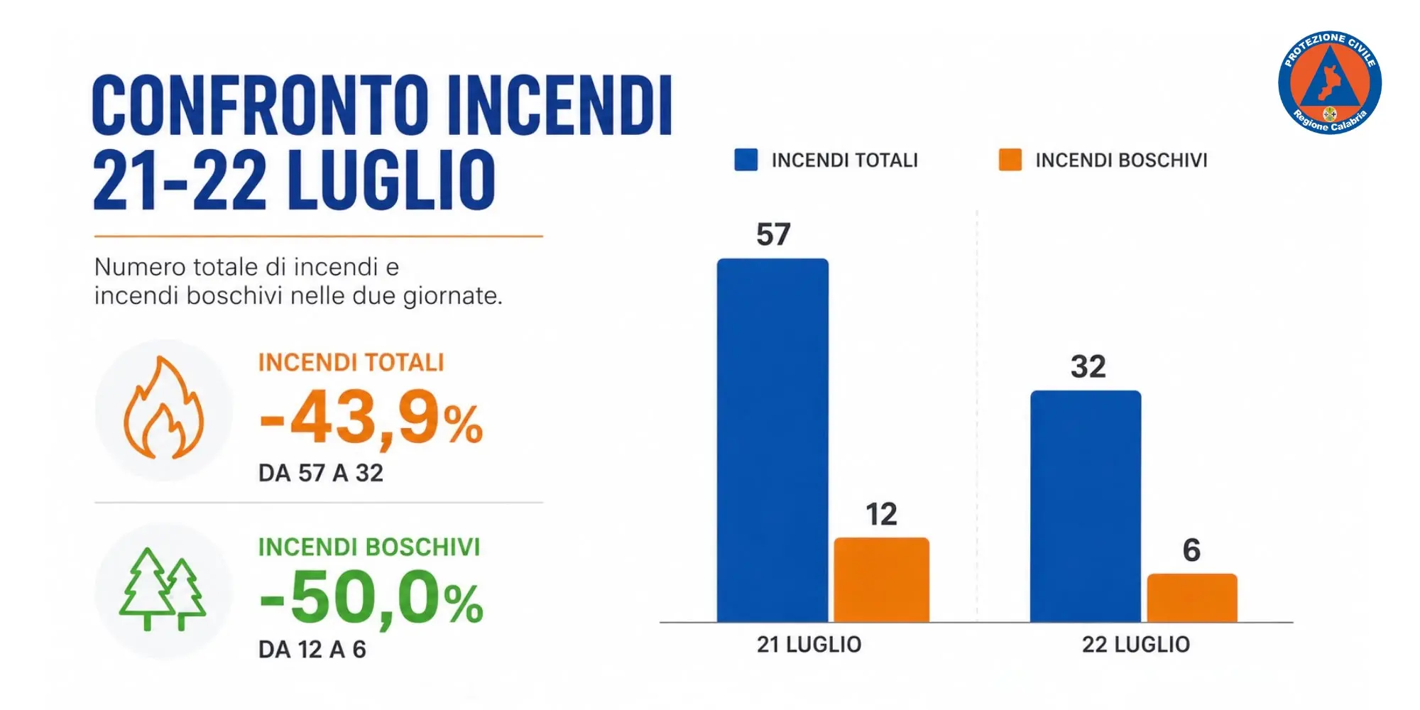 Incendi, Costarella: «In Calabria roghi in calo del 43,9% nelle ultime 24 ore. Crescono le segnalazioni dei cittadini»\n