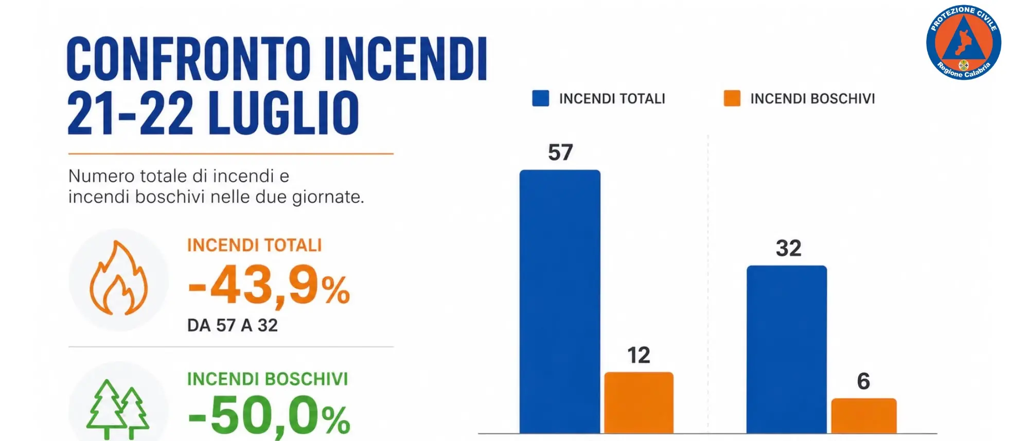 Incendi, Costarella: «In Calabria roghi in calo del 43,9% nelle ultime 24 ore. Crescono le segnalazioni dei cittadini»\n