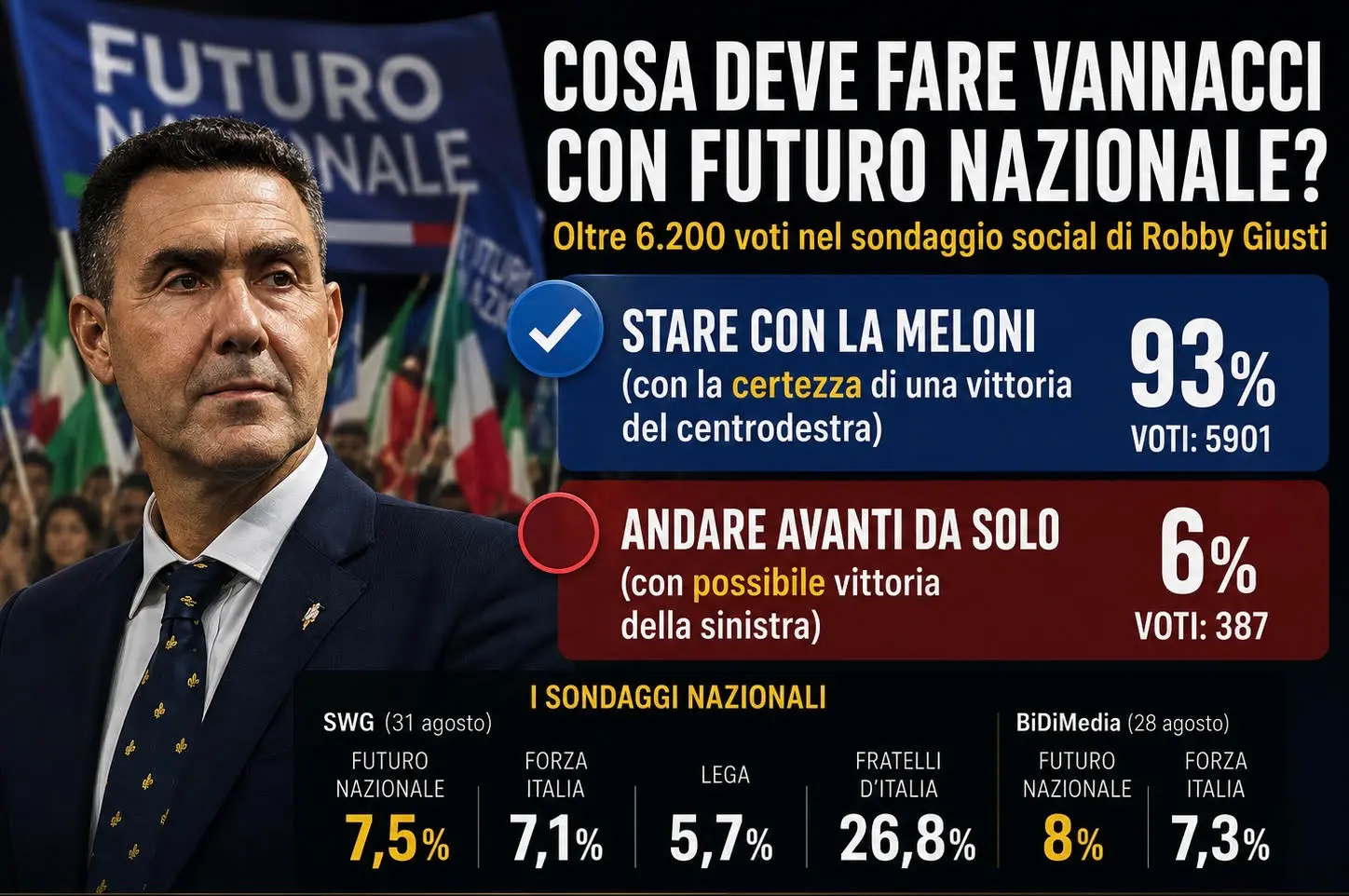 <p>Vannacci, il popolo della destra gli indica la strada: «Alleati con Meloni». Il sondaggio social che racconta la paura di perdere</p>