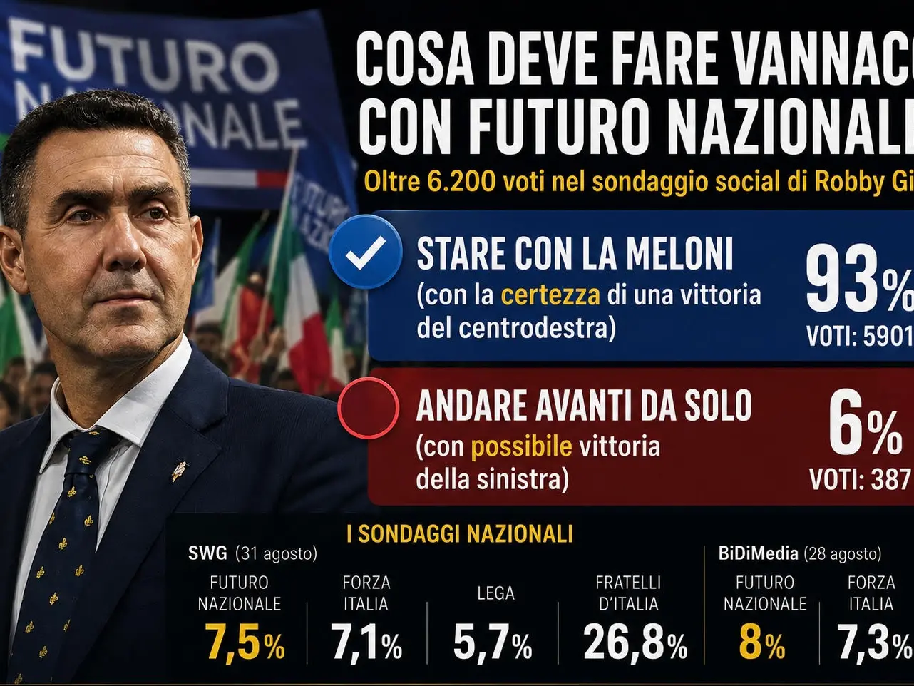 Vannacci, il popolo della destra gli indica la strada: «Alleati con Meloni». Il sondaggio social che racconta la paura di perdere