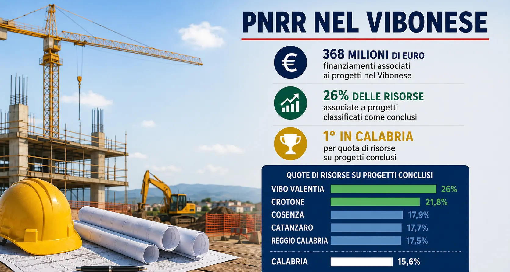 Pnrr chiuso, Vibo ultima in Calabria per fondi ma prima per avanzamento: dal 21 al il 26% delle risorse utilizzate in 4 mesi per progetti conclusi\n