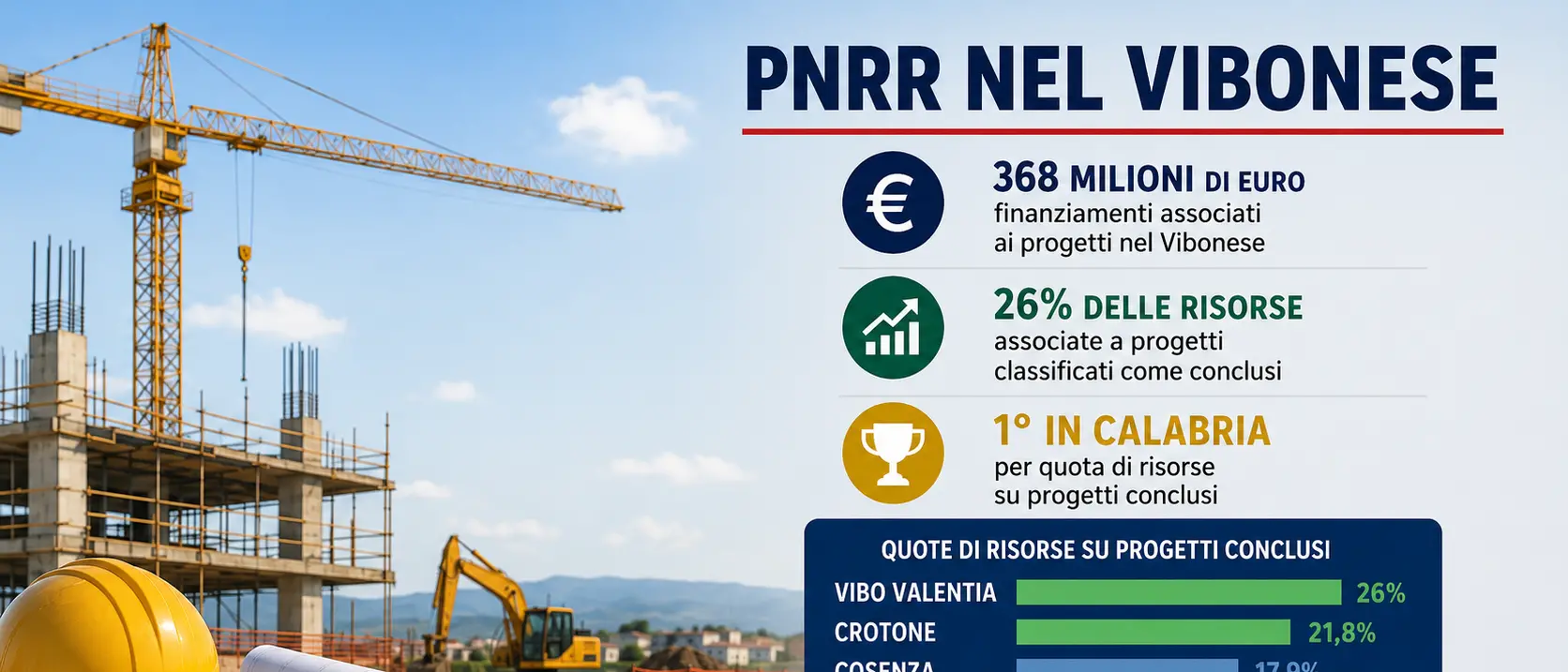 Pnrr chiuso, Vibo ultima in Calabria per fondi ma prima per avanzamento: dal 21 al il 26% delle risorse utilizzate in 4 mesi per progetti conclusi\n