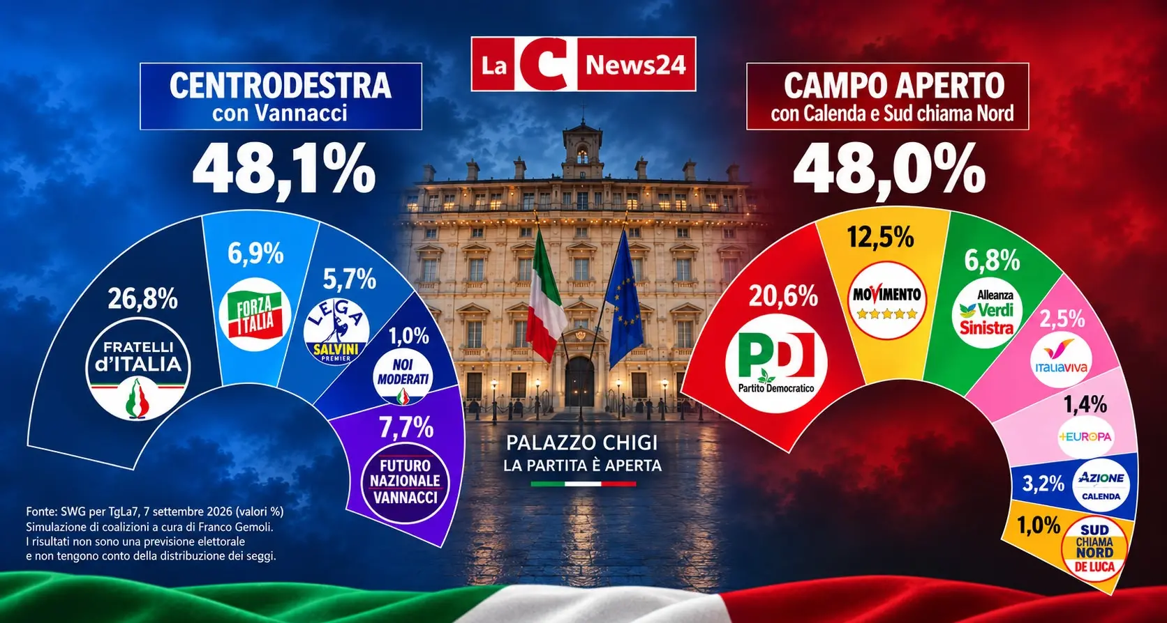 <p>Meloni e Schlein <span style=\"color:hsl(0, 75%, 60%);\">divise da un soffio</span>: Vannacci e Calenda possono decidere chi governerà l’Italia</p>