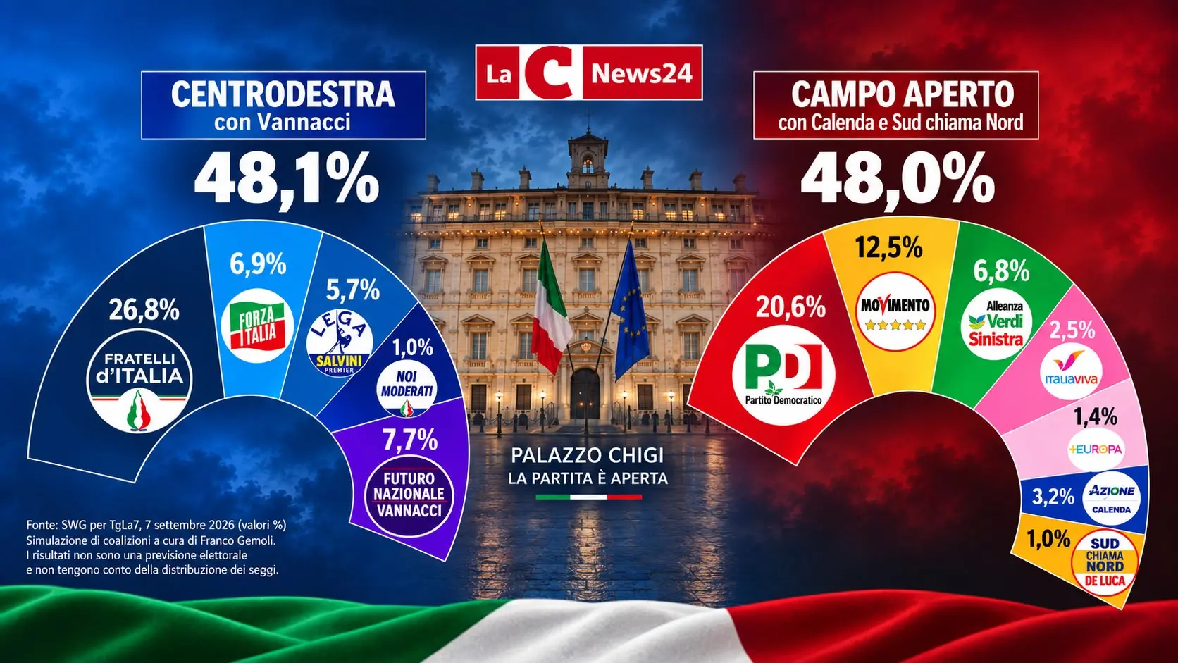 Meloni e Schlein divise da un soffio: Vannacci e Calenda possono decidere chi governerà l’Italia\n