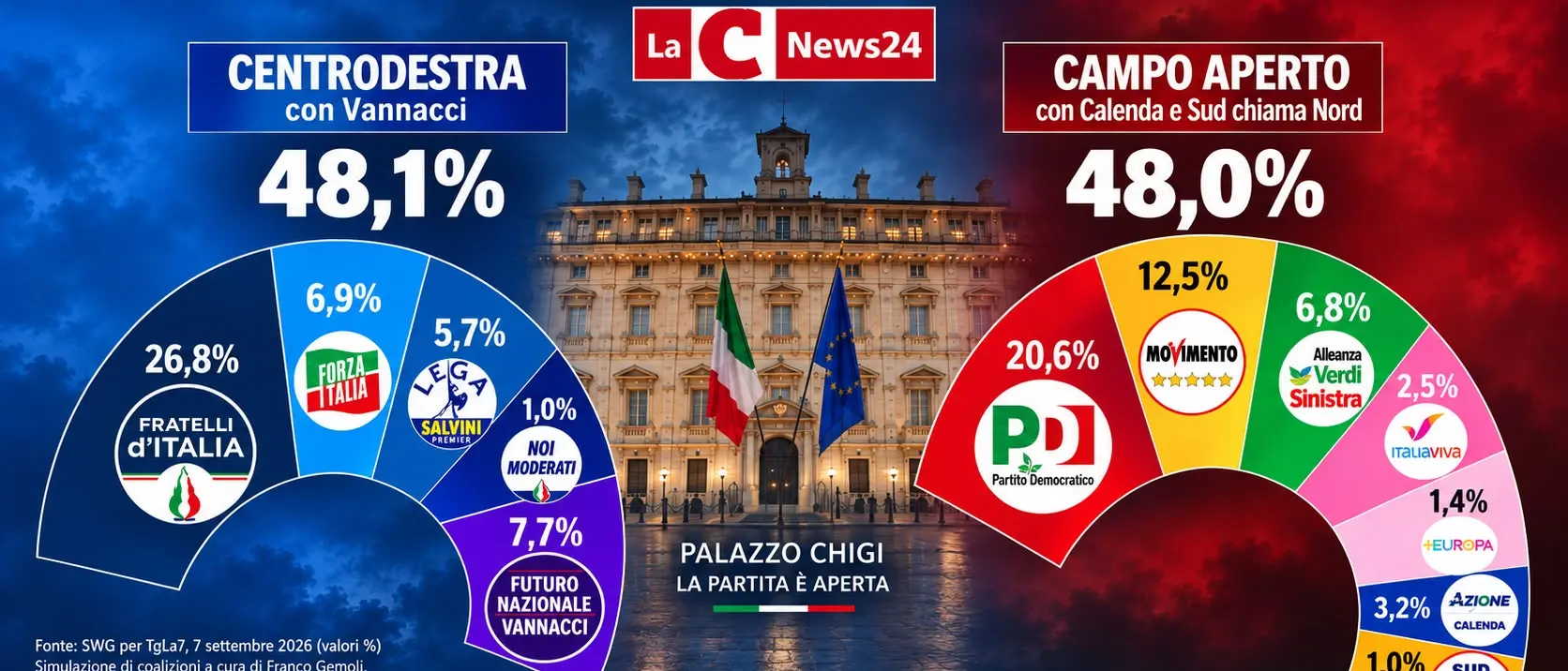 Meloni e Schlein divise da un soffio: Vannacci e Calenda possono decidere chi governerà l’Italia\n