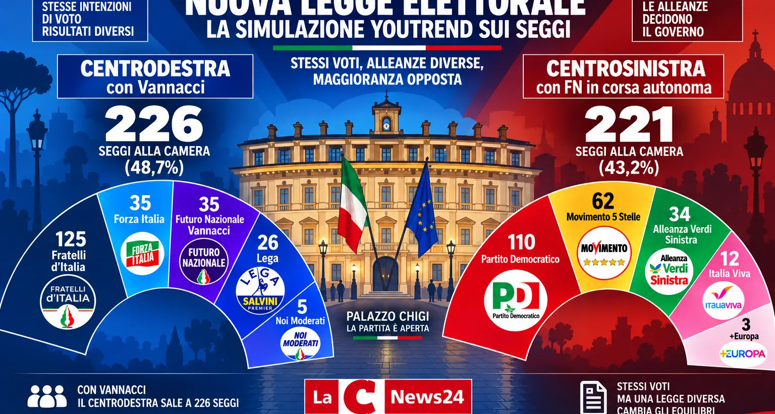 Nuova legge elettorale, la simulazione sui seggi: con Vannacci 226 deputati a Meloni, senza 221 al centrosinistra\n