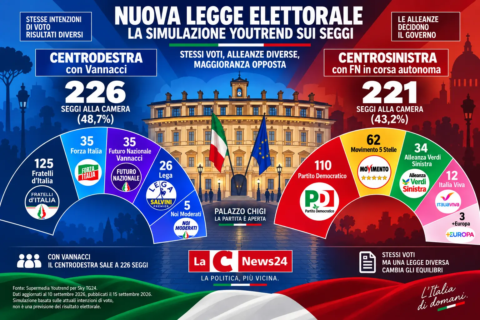 Nuova legge elettorale, la simulazione sui seggi: con Vannacci 226 deputati a Meloni, senza 221 al centrosinistra\n