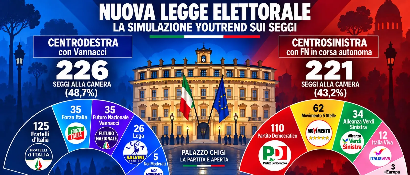 Nuova legge elettorale, la simulazione sui seggi: con Vannacci 226 deputati a Meloni, senza 221 al centrosinistra\n