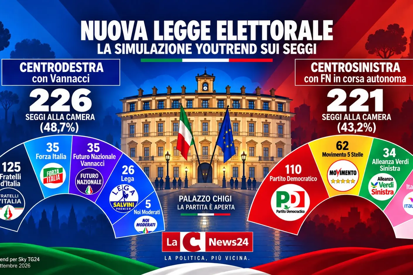 Nuova legge elettorale, la simulazione sui seggi: con Vannacci 226 deputati a Meloni, senza 221 al centrosinistra\n