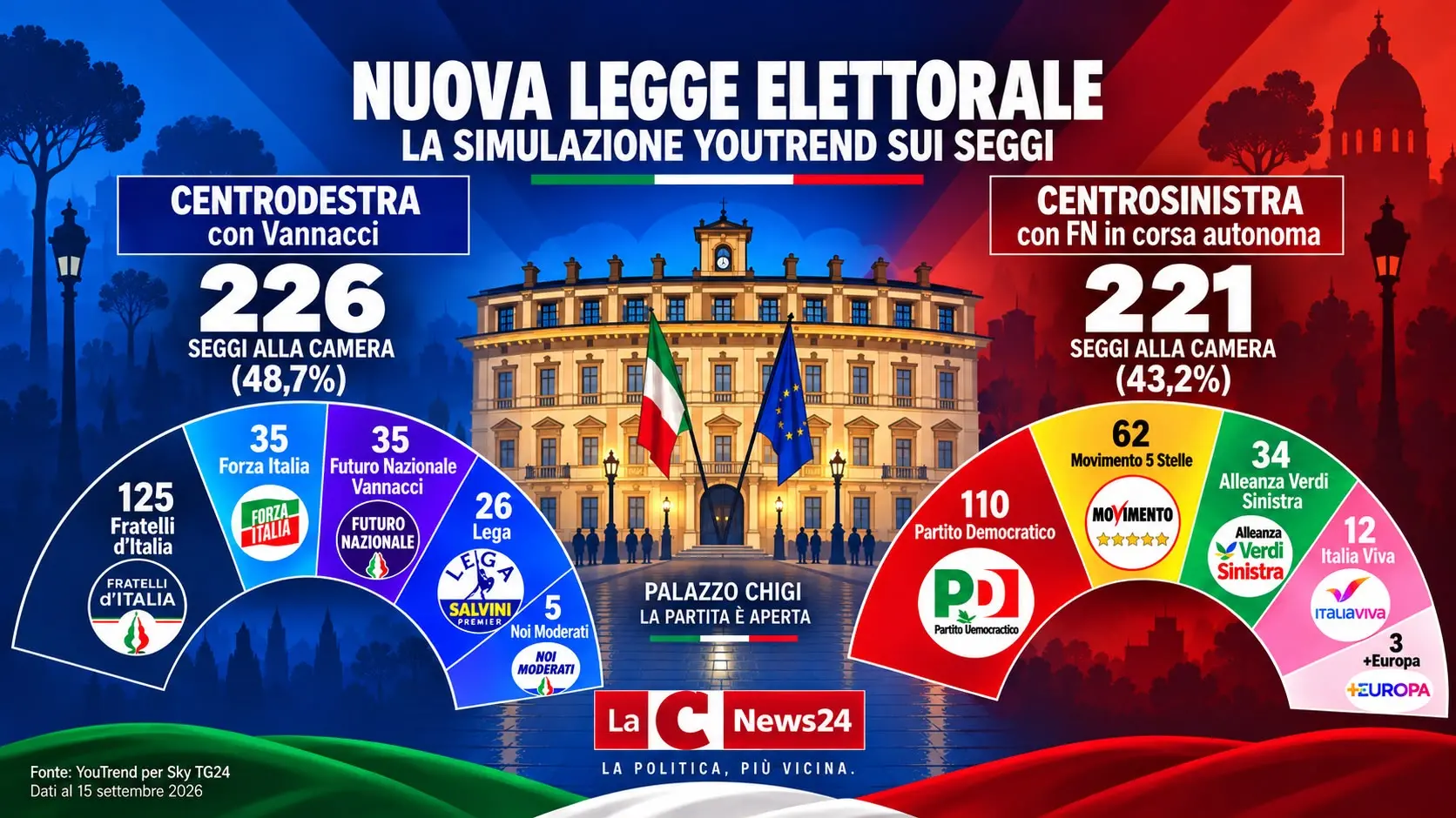 <p>Nuova legge elettorale, <span style=\"color:hsl(0, 75%, 60%);\">la simulazione sui seggi</span>: con Vannacci 226 deputati a Meloni, senza 221 al centrosinistra</p>