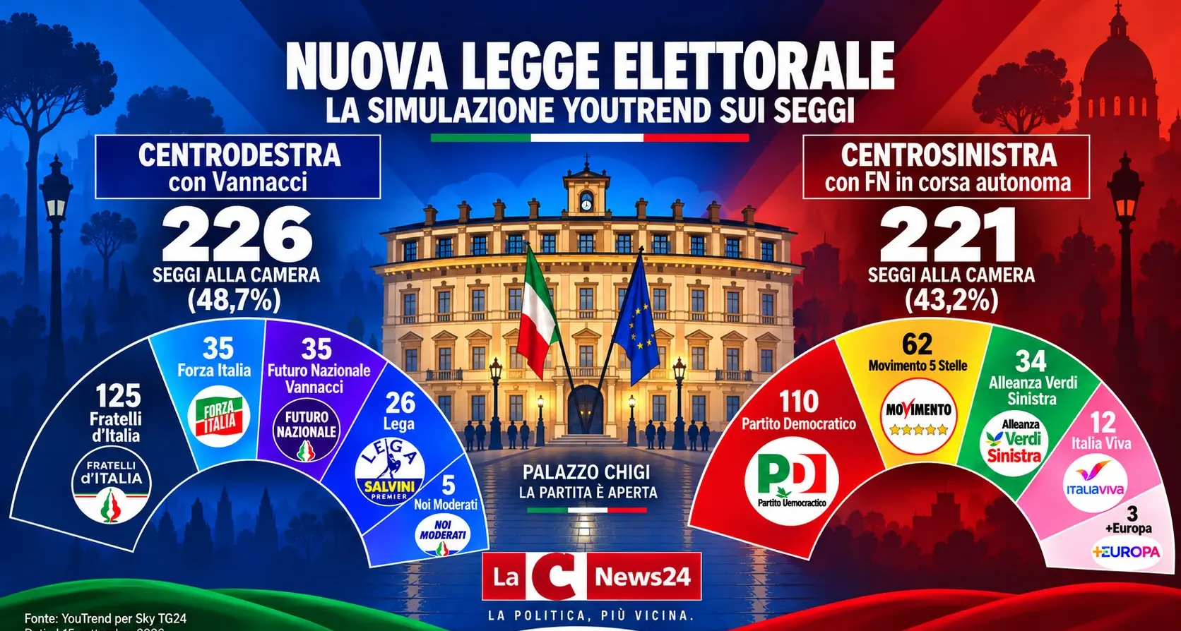 <p>La simulazione sui seggi: con Vannacci 226 deputati a Meloni, senza 221 al centrosinistra</p>