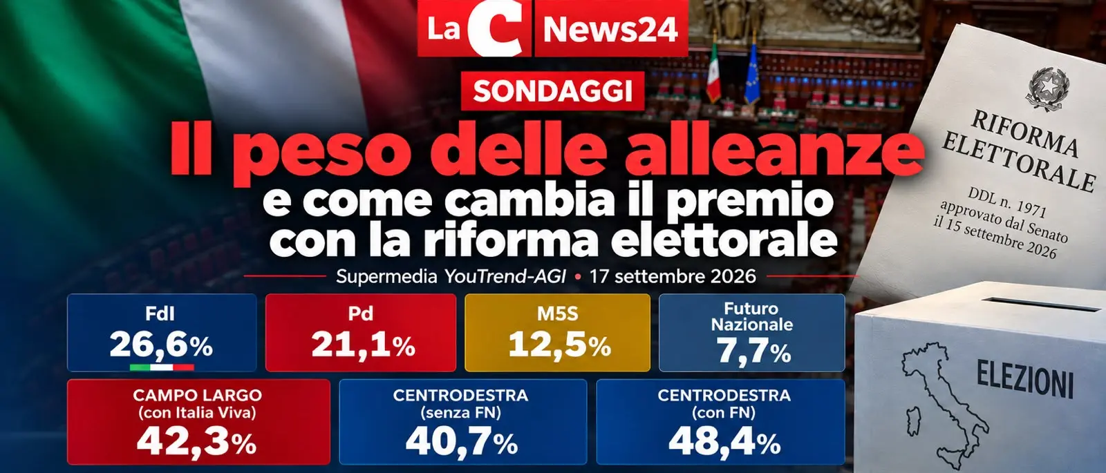 Sondaggi, la soglia del 42% ridisegna il Parlamento: il peso delle alleanze con la nuova riforma elettorale\n